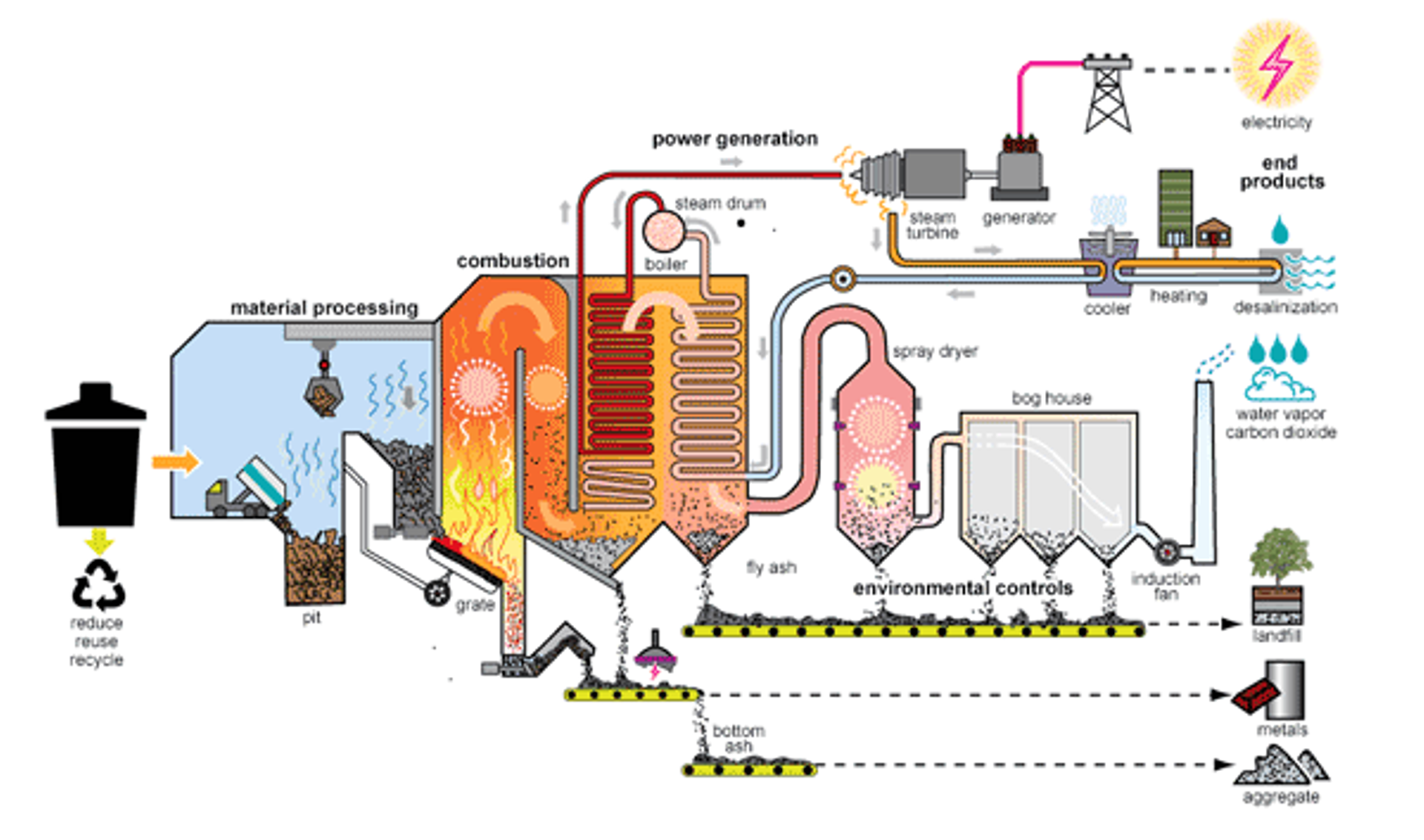 Advanced waste-to-energy processing equipment